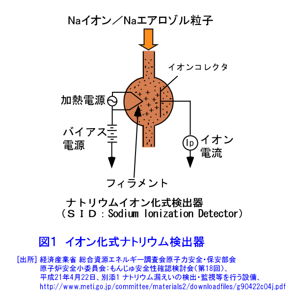 図１  イオン化式ナトリウム検出器
