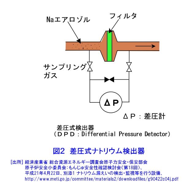 図２  差圧式ナトリウム検出器