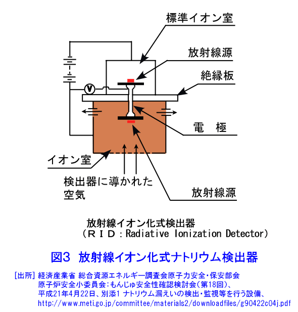 図３  放射線イオン化式ナトリウム検出器