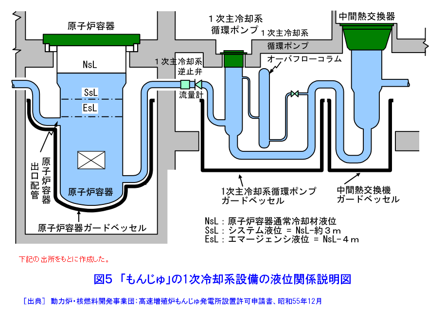 図５  「もんじゅ」の１次冷却系設備液位関係説明図