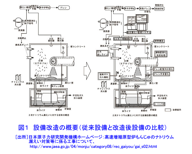 図１  設備改造の概要（従来設備と改造後設備の比較）