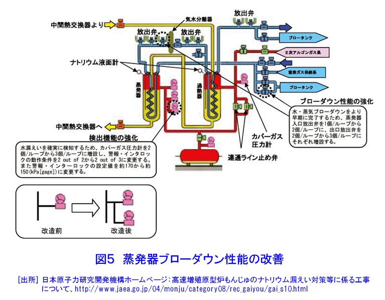 図５  蒸発器ブローダウン性能の改善