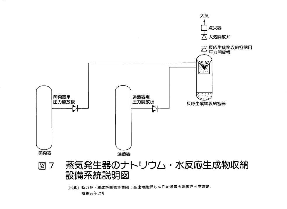 図７  蒸気発生器のナトリウム・水反応生成物収納設備系統説明図