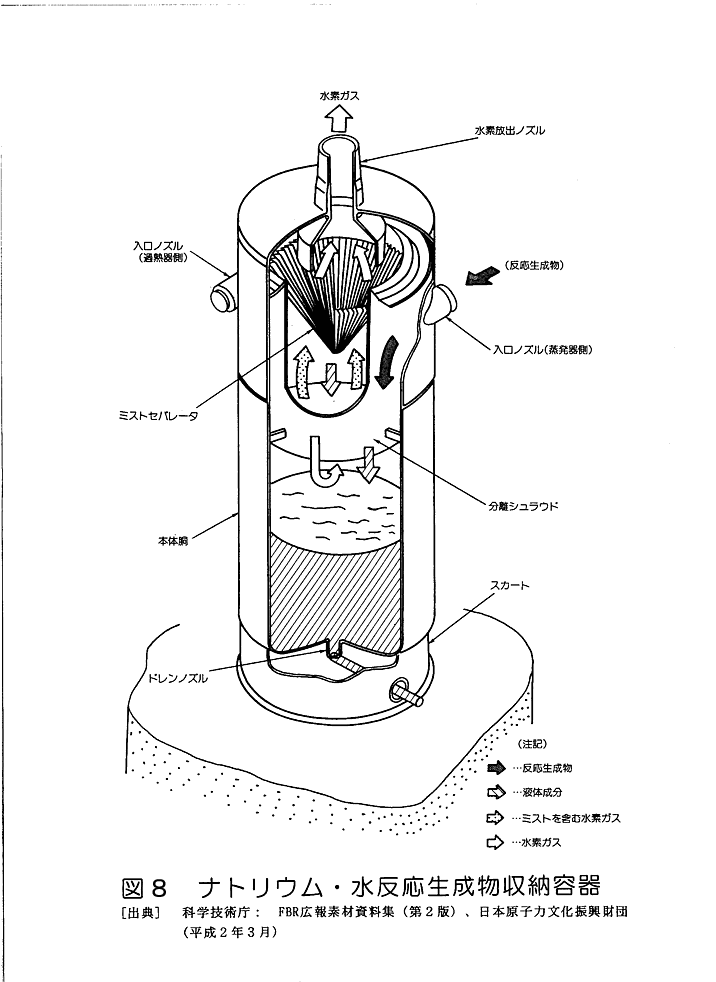 図８  ナトリウム・水反応生成物収納容器