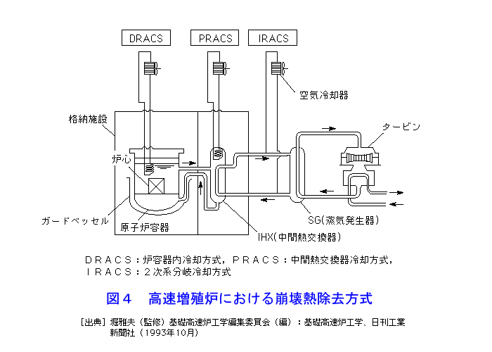 図４  高速増殖炉における崩壊熱除去方式