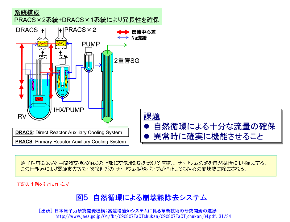 図５  自然循環による崩壊熱除去システム