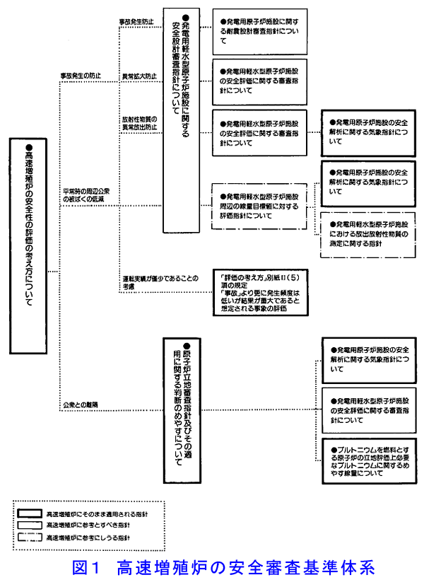 図１  高速増殖炉の安全審査基準体系