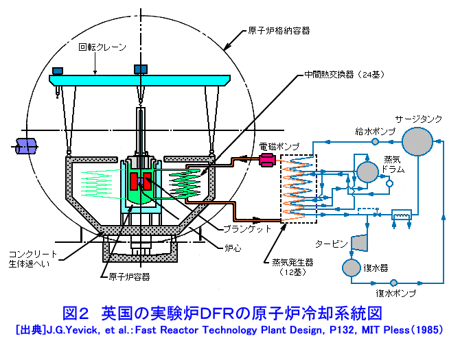 図２  英国の実験炉ＤＦＲの原子炉冷却系統図