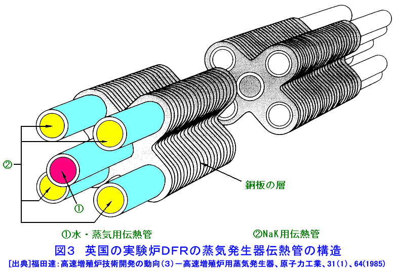 図３  英国の実験炉ＤＦＲの蒸気発生器伝熱管の構造