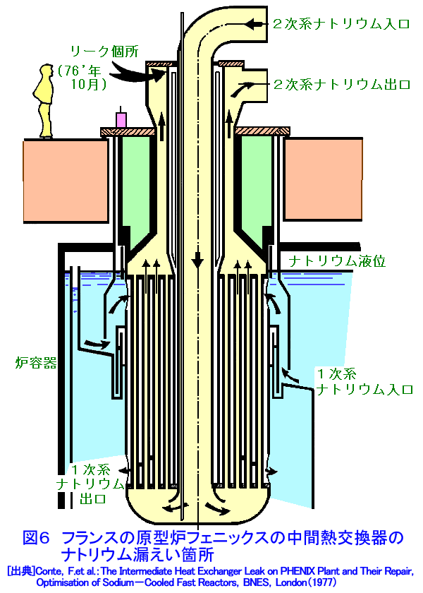 図６  フランスの原型炉フェニックスの中間熱交換器のナトリウム漏えい箇所