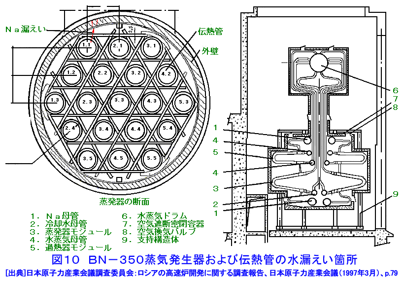 図１０  ＢＮ−３５０蒸気発生器および伝熱管の水漏えい箇所