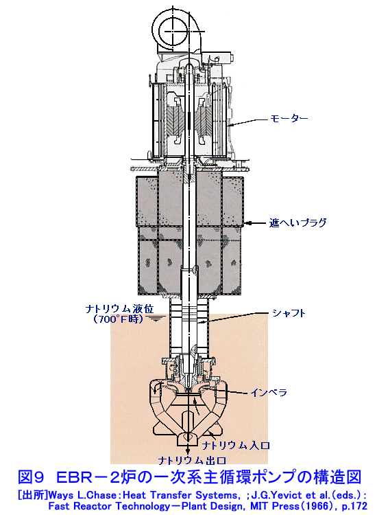図９  EBR-2炉の一次系主循環ポンプの構造図