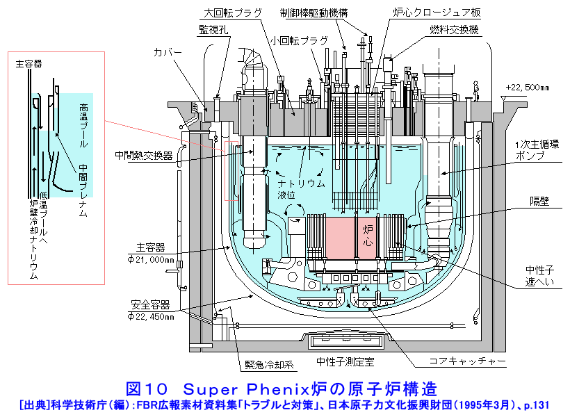 図１０  Super Phenix炉の原子炉構造