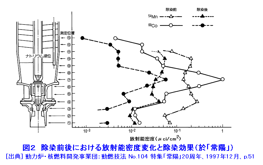 図２  除染前後における放射能密度変化と除染効果（於「常陽」）