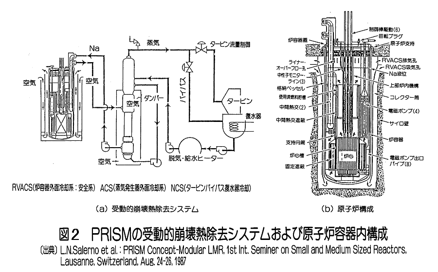 図２  PRISMの受動的崩壊熱除去システムおよび原子炉容器内構成