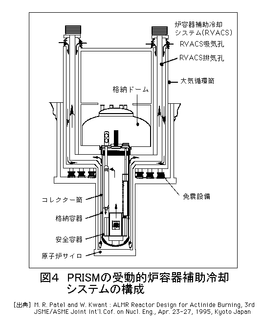 図４  PRISMの受動的炉容器補助冷却システムの構成