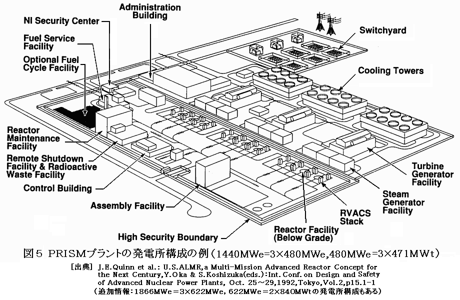 図５  PRISMプラントの発電所構成の例（1440MWe＝3×480MWe，480MWe＝3×471MWt）