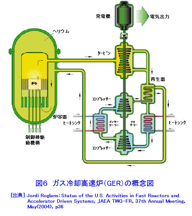 図６  ガス冷却高速炉（GFR）の概念図