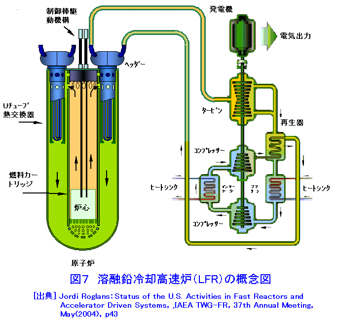 図７  溶融鉛冷却高速炉（LFR）の概念図
