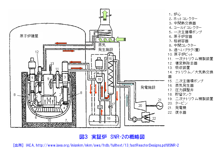 図３  実証炉SNR-2の概略図