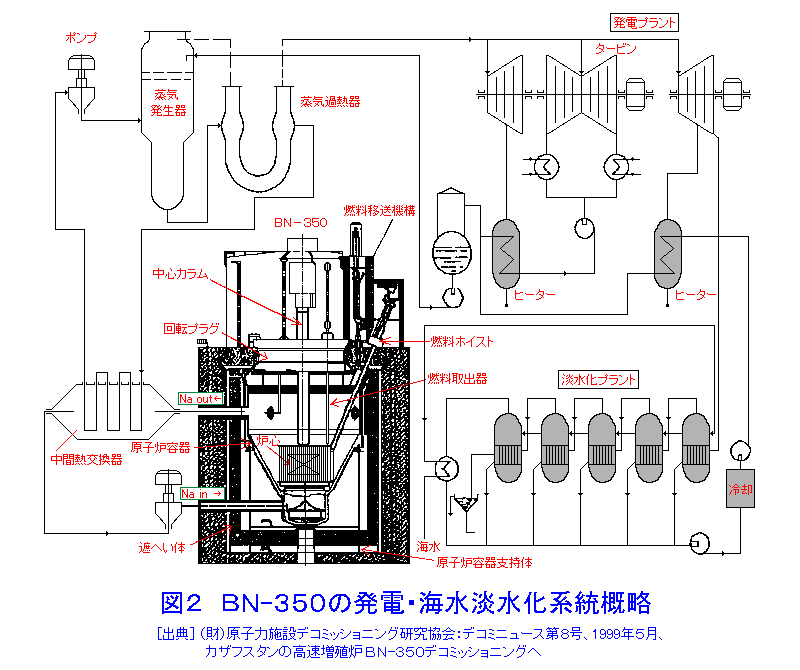 図２  BN-350の発電・海水淡水化系統概略