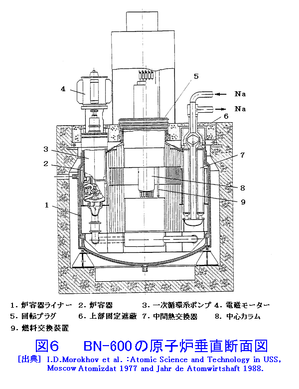 図６  BN-600の原子炉垂直断面図