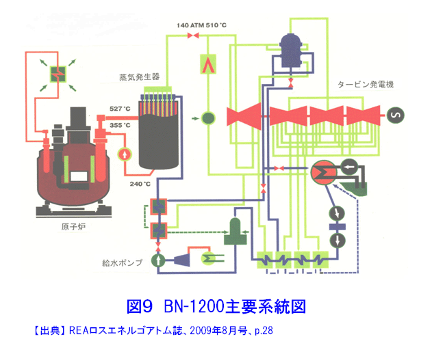 図９  BN-1200主要系統図