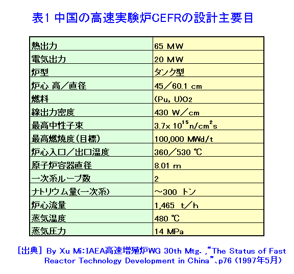 表１  中国の高速実験炉ＣＥＦＲの設計主要目