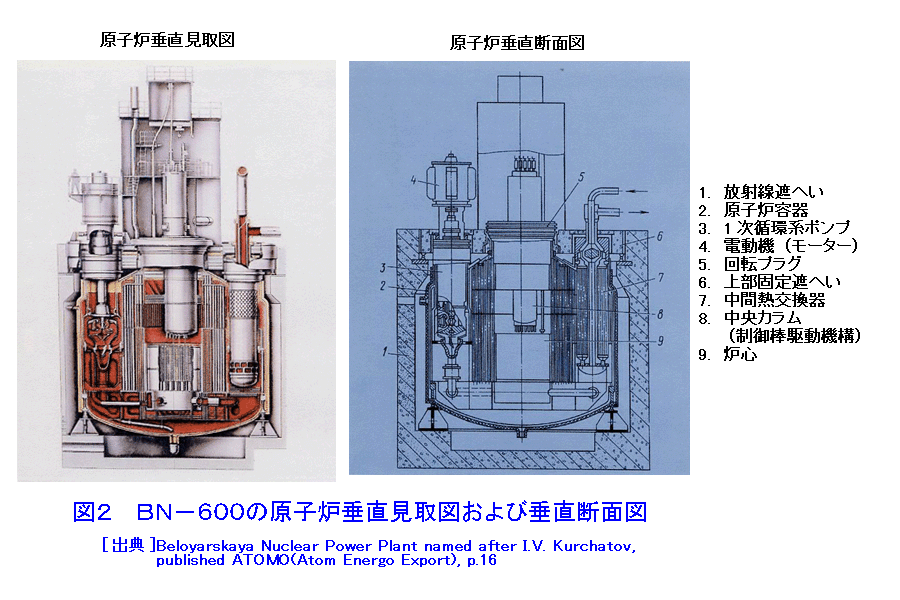 図２  BN-600の原子炉垂直見取図および垂直断面図