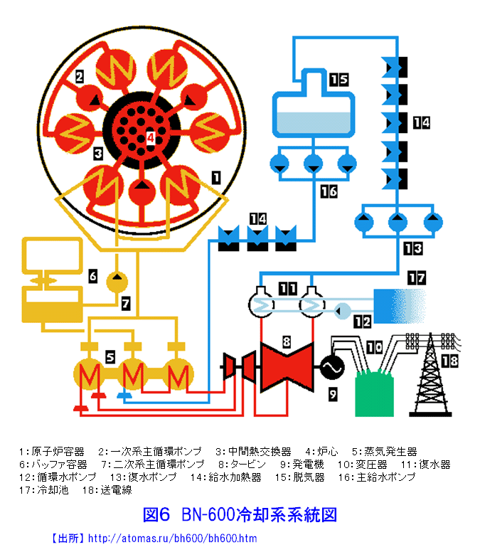 図６  BN-600の冷却系系統図
