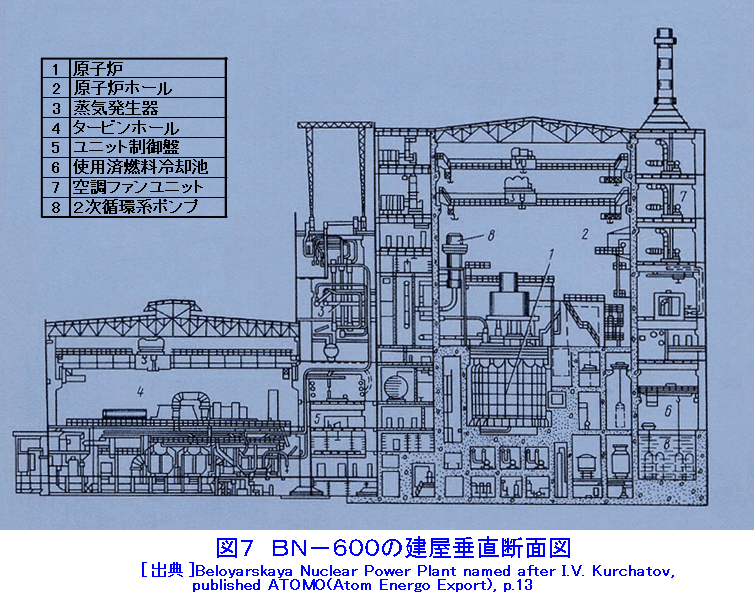 図７  BN-600の建屋垂直断面図