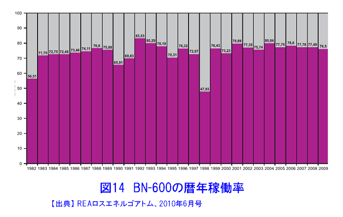図１４  BN-600の暦年稼働率