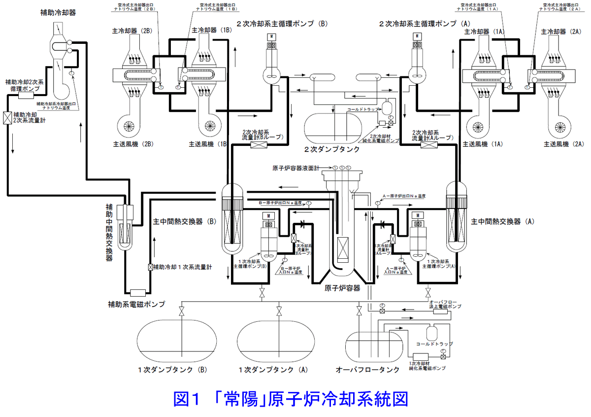 図１  「常陽」原子炉冷却系統図