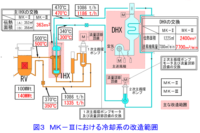 MK-IIIにおける冷却系の改造範囲