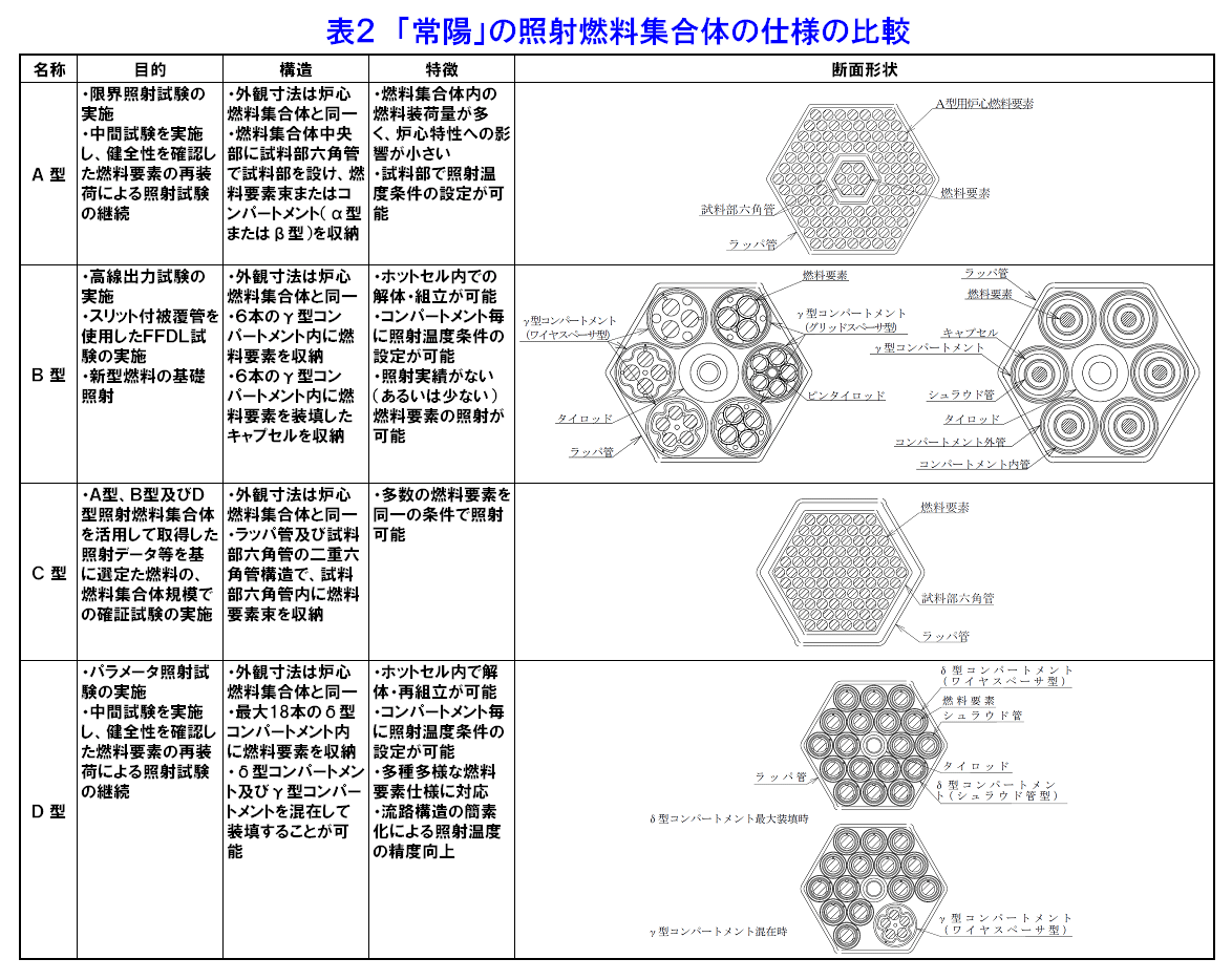 表２  「常陽」の照射燃料集合体の仕様の比較