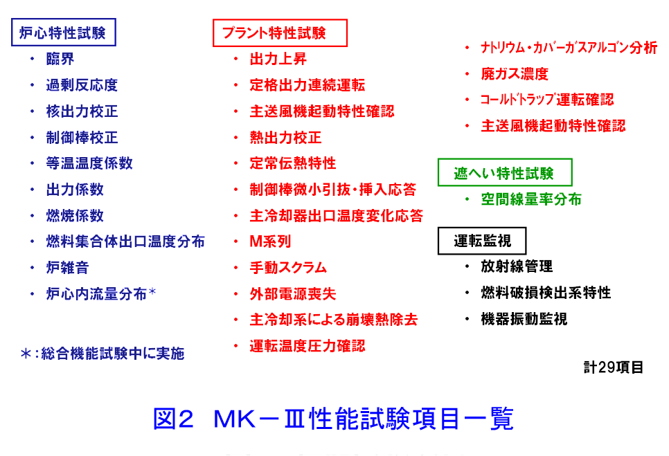 図２  MK-III性能試験項目一覧