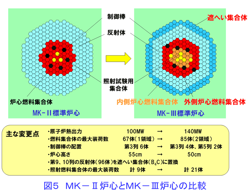 図５  MK-II炉心とMK-III炉心の比較