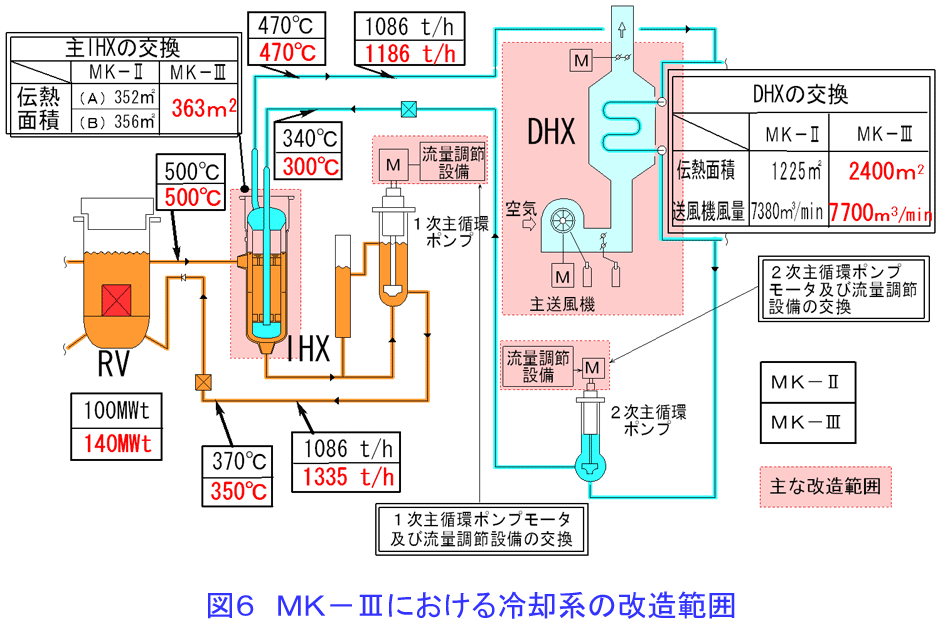 図６  MK-IIIにおける冷却系の改造範囲