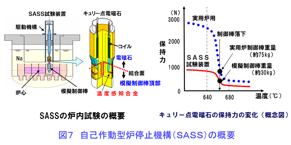 図７  自己作動型炉停止機構（SASS）の概要