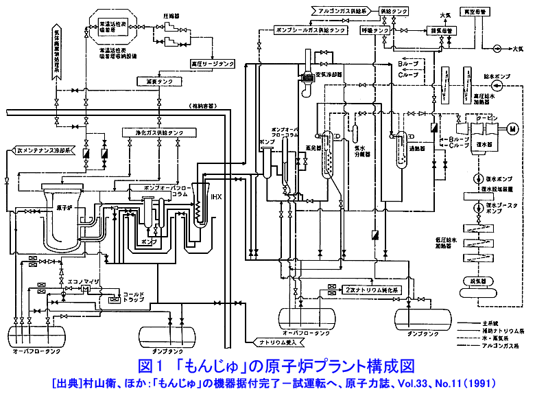 図１  「もんじゅ」の原子炉プラント構成図