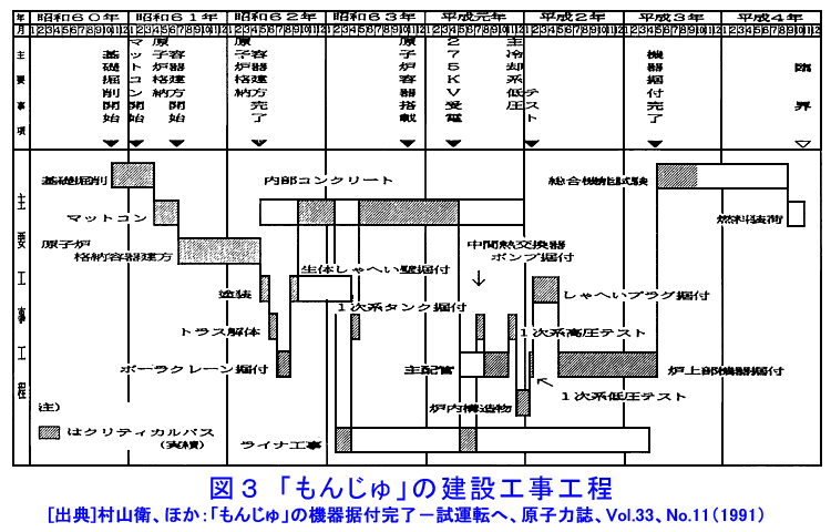 図３  「もんじゅ」の建設工事工程