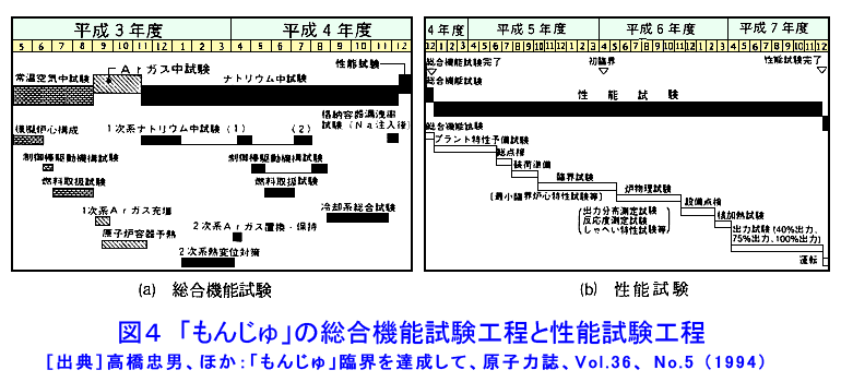図４  「もんじゅ」の総合機能試験工程と性能試験工程