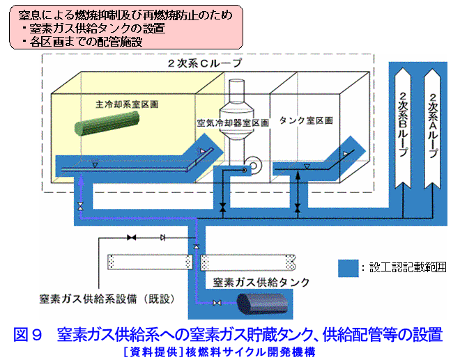 図９  窒素ガス供給系への窒素ガス貯蔵タンク、供給配管等の設置
