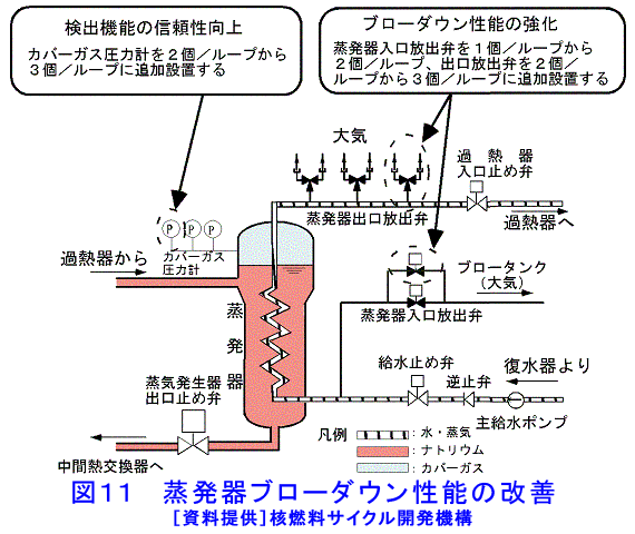 図１１  蒸発器ブローダウン性能の改善