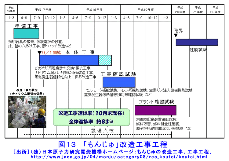 図１３  「もんじゅ」改造工事工程
