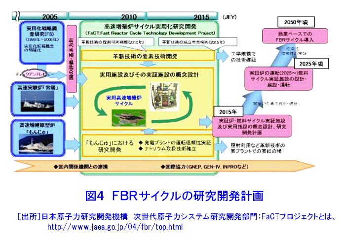 図４  FBRサイクルの研究開発計画
