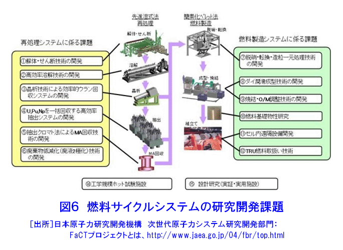 図６  燃料サイクルシステムの研究開発課題