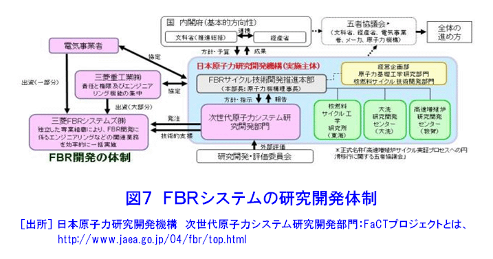図７  FBRシステムの研究開発体制