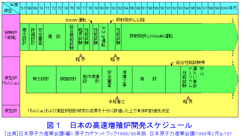 図１  日本の高速増殖炉開発スケジュール