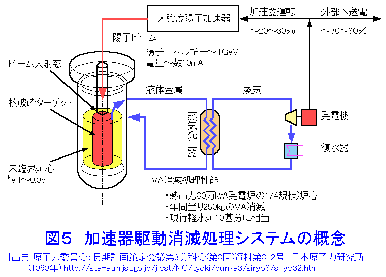 図５  加速器駆動消滅処理システムの概念